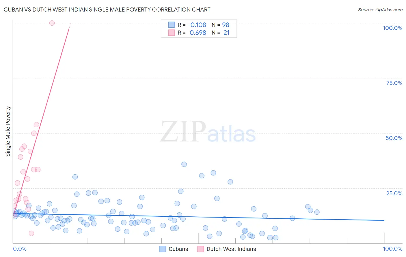 Cuban vs Dutch West Indian Single Male Poverty