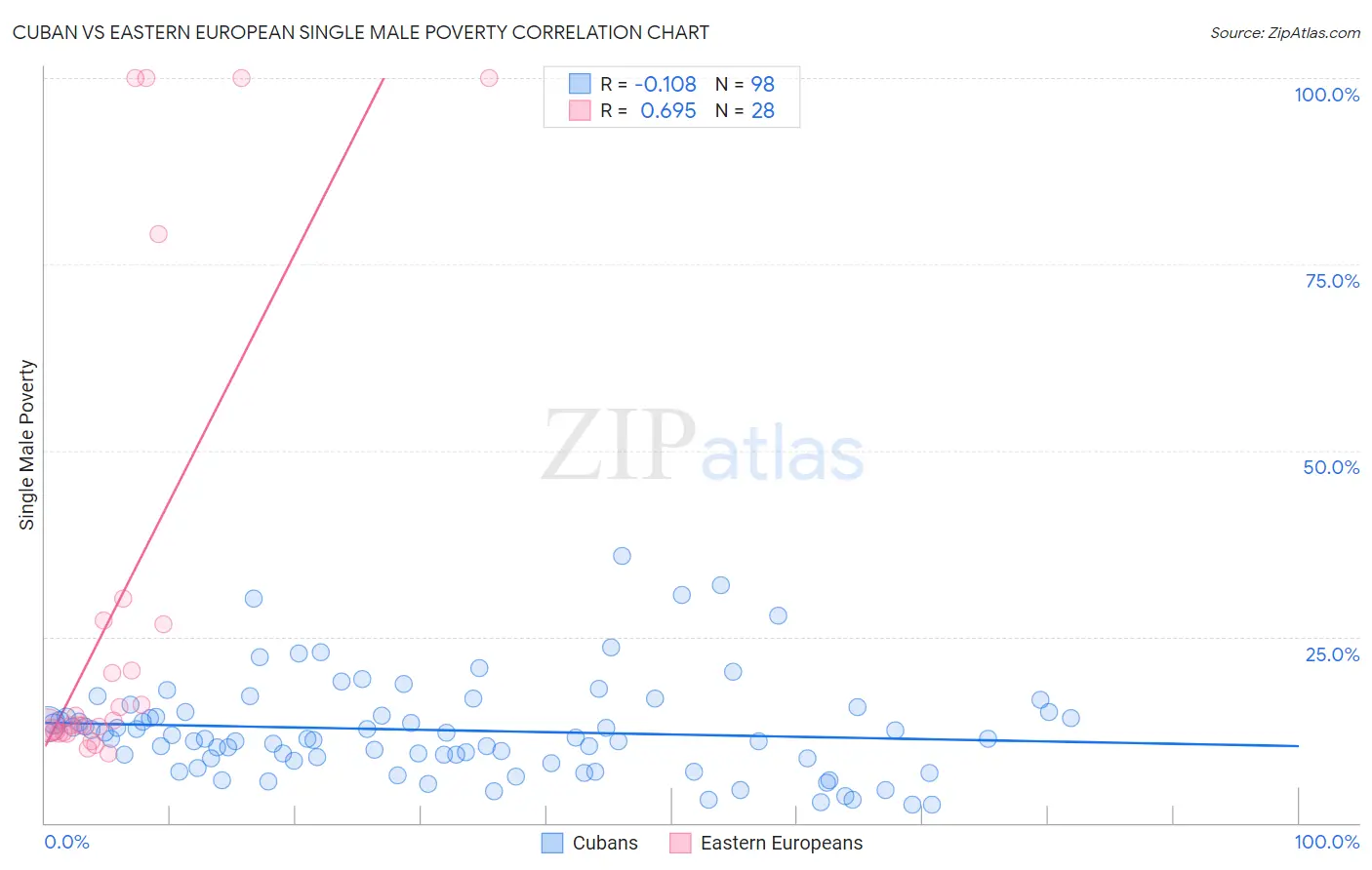 Cuban vs Eastern European Single Male Poverty