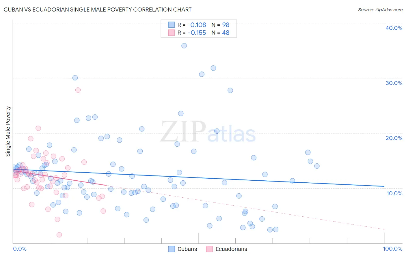 Cuban vs Ecuadorian Single Male Poverty
