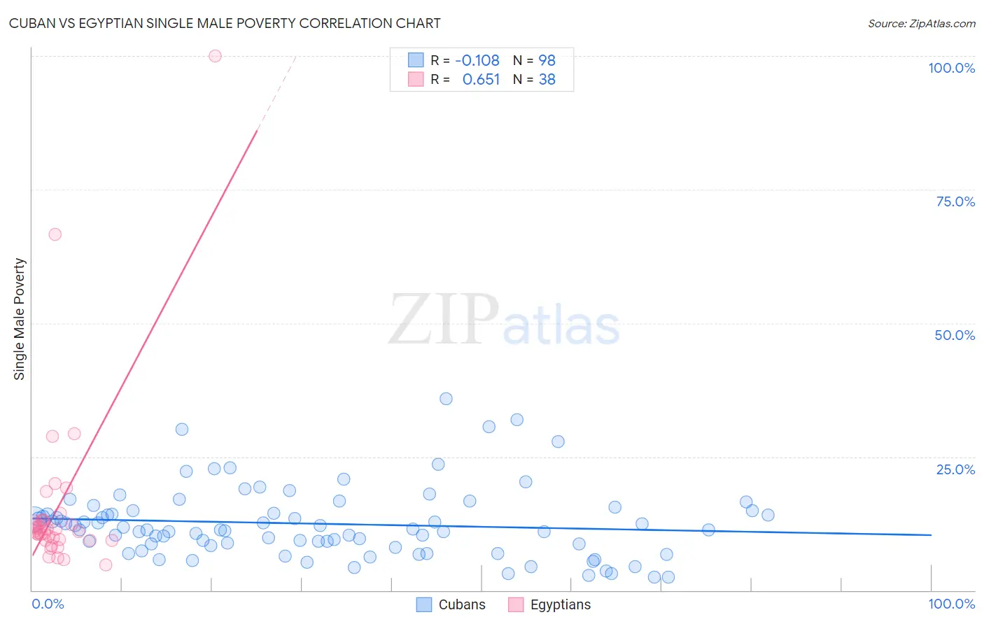 Cuban vs Egyptian Single Male Poverty