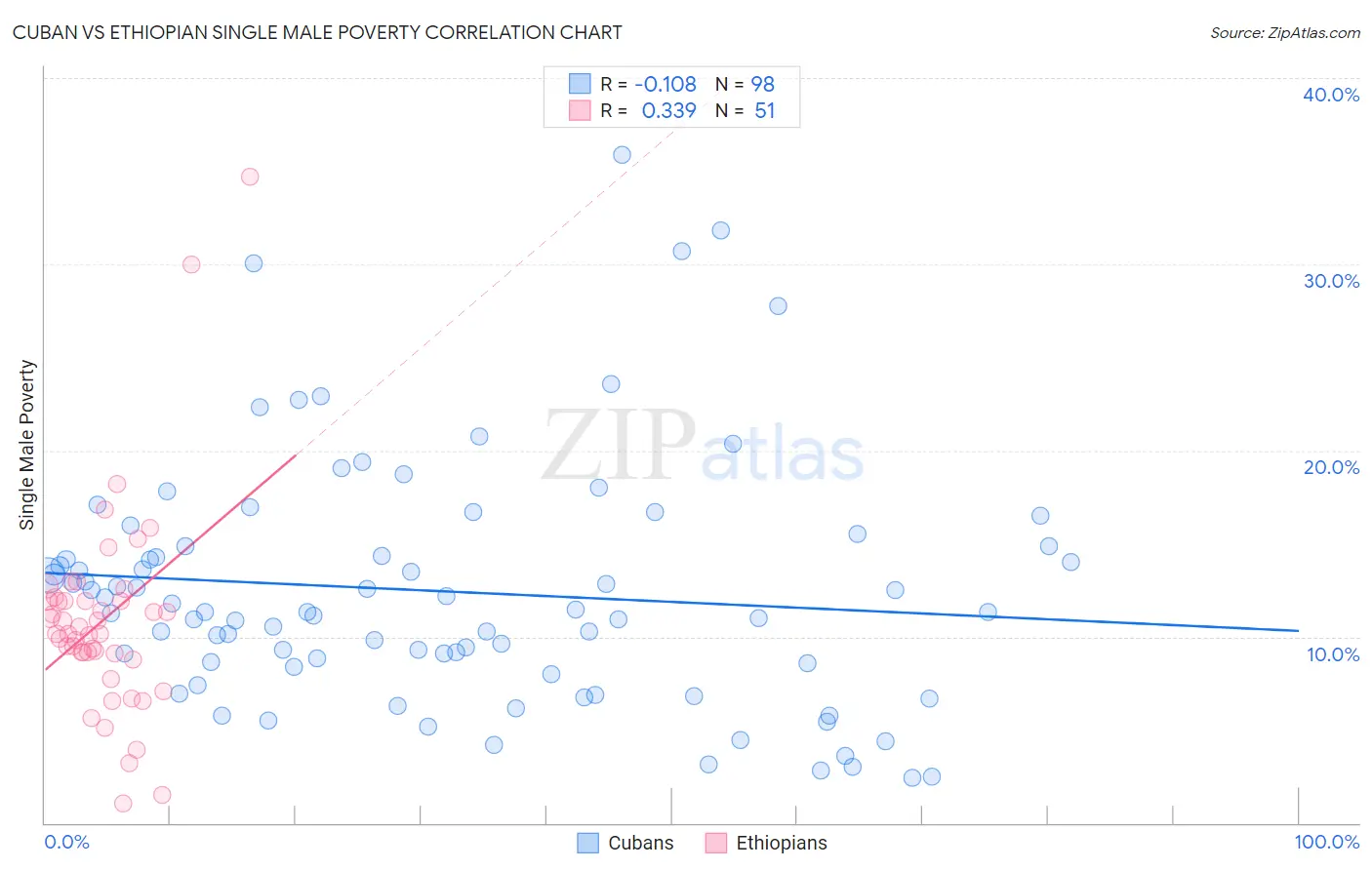 Cuban vs Ethiopian Single Male Poverty