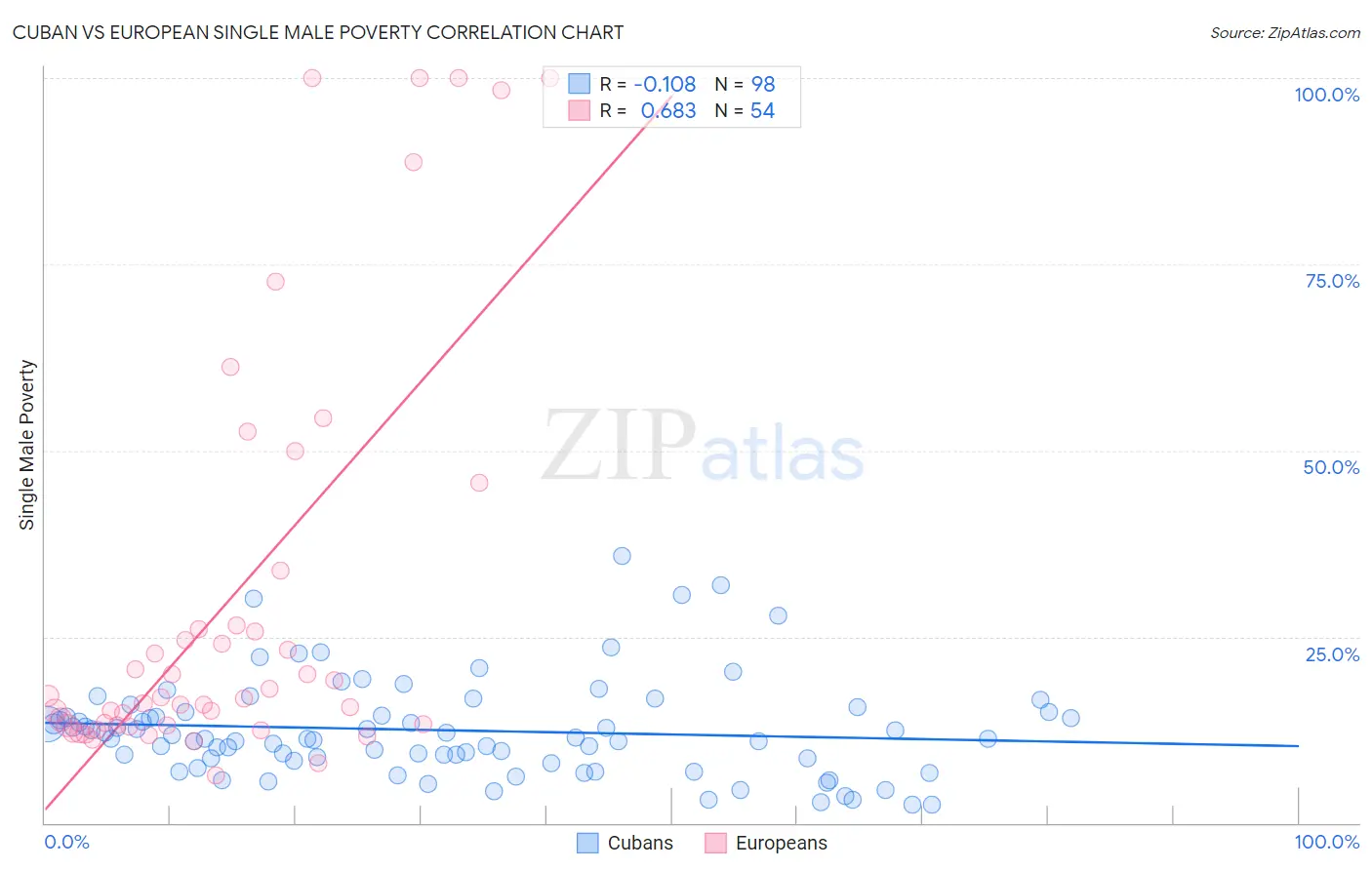 Cuban vs European Single Male Poverty