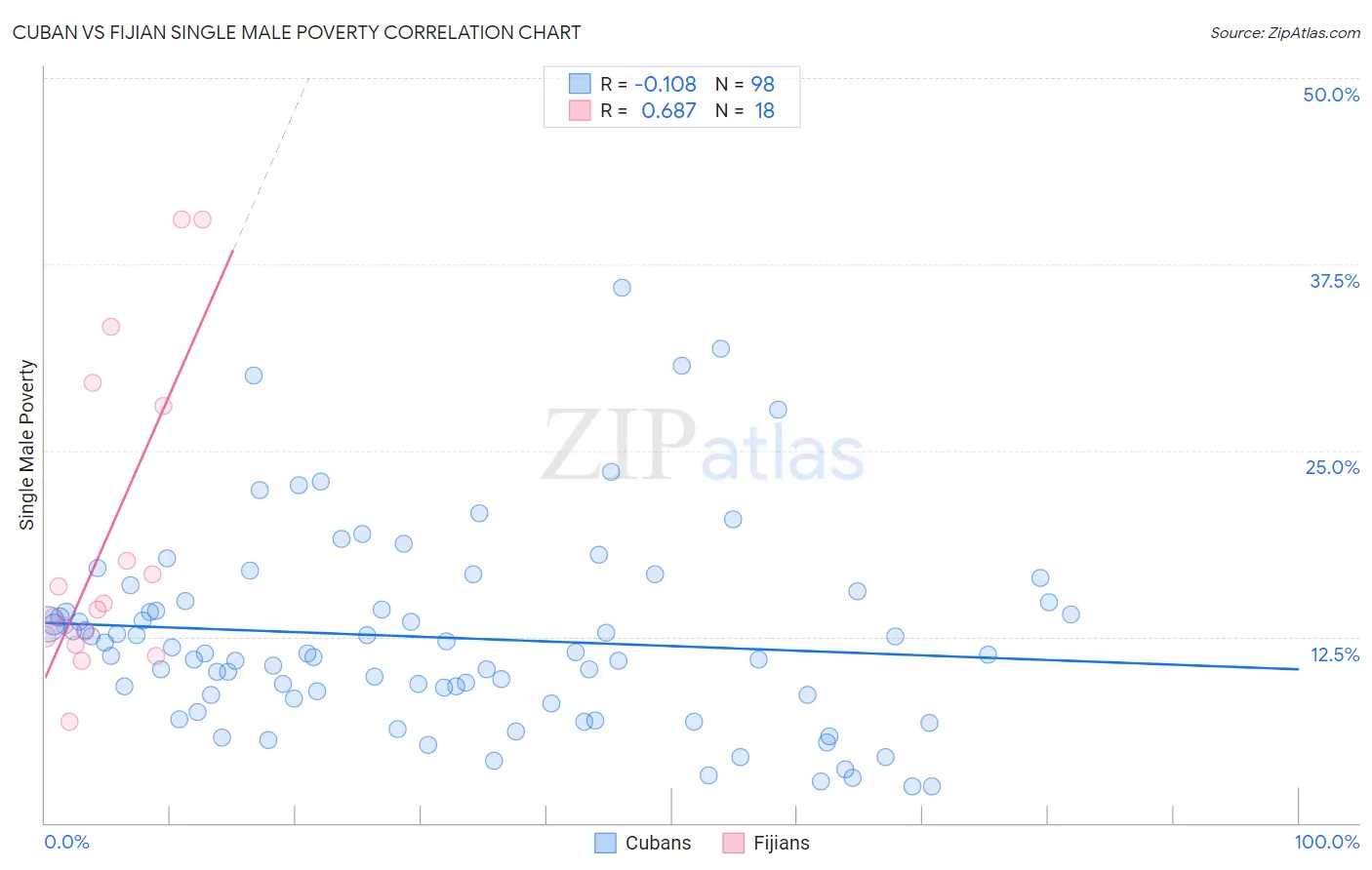 Cuban vs Fijian Single Male Poverty