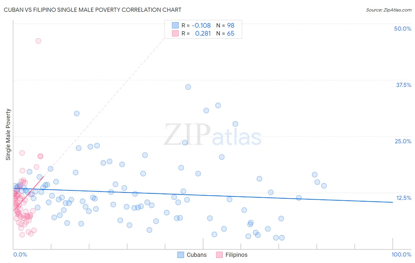 Cuban vs Filipino Single Male Poverty