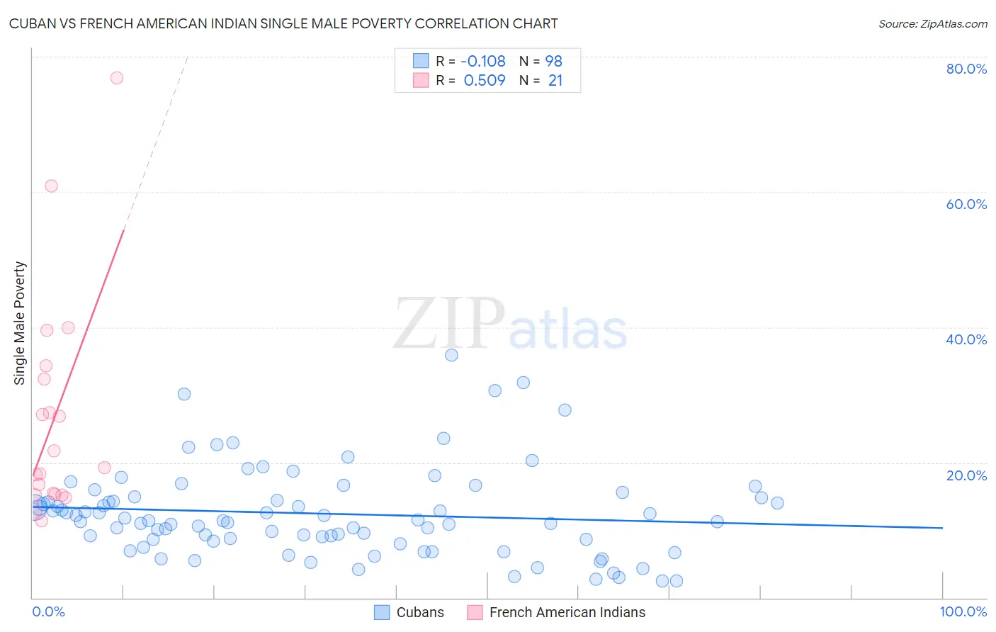 Cuban vs French American Indian Single Male Poverty