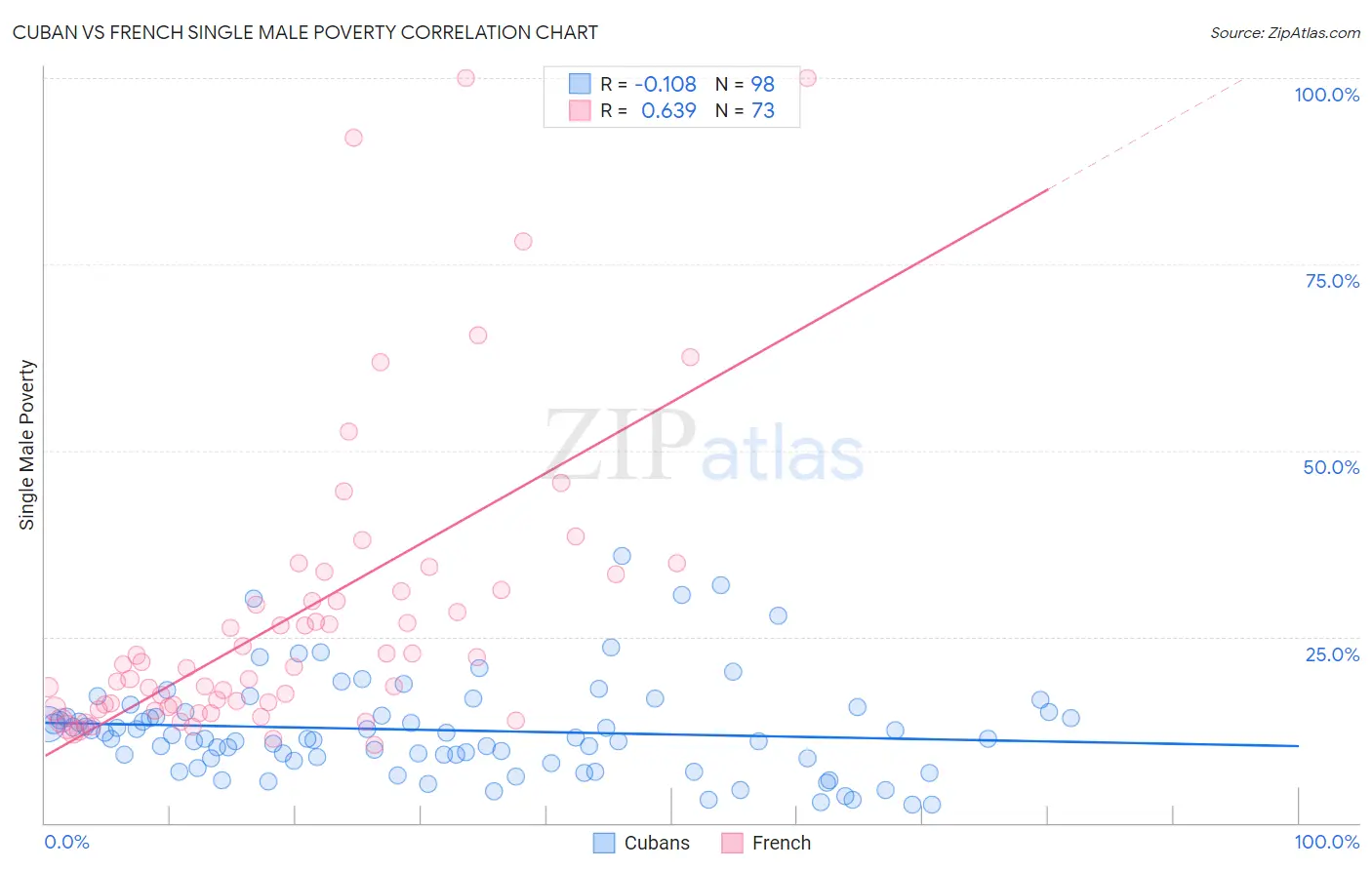 Cuban vs French Single Male Poverty