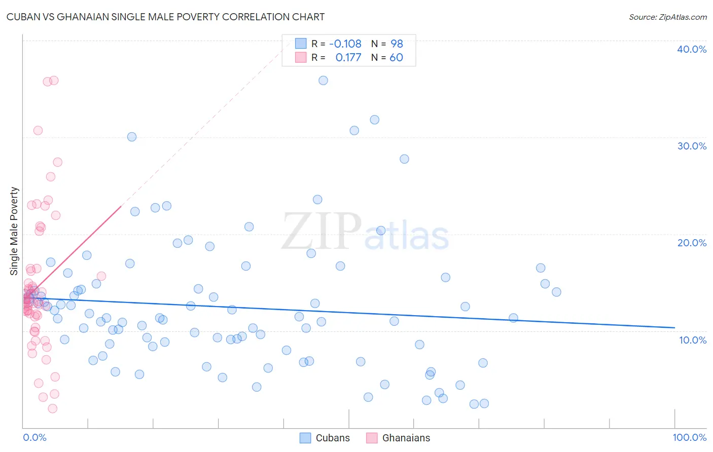 Cuban vs Ghanaian Single Male Poverty