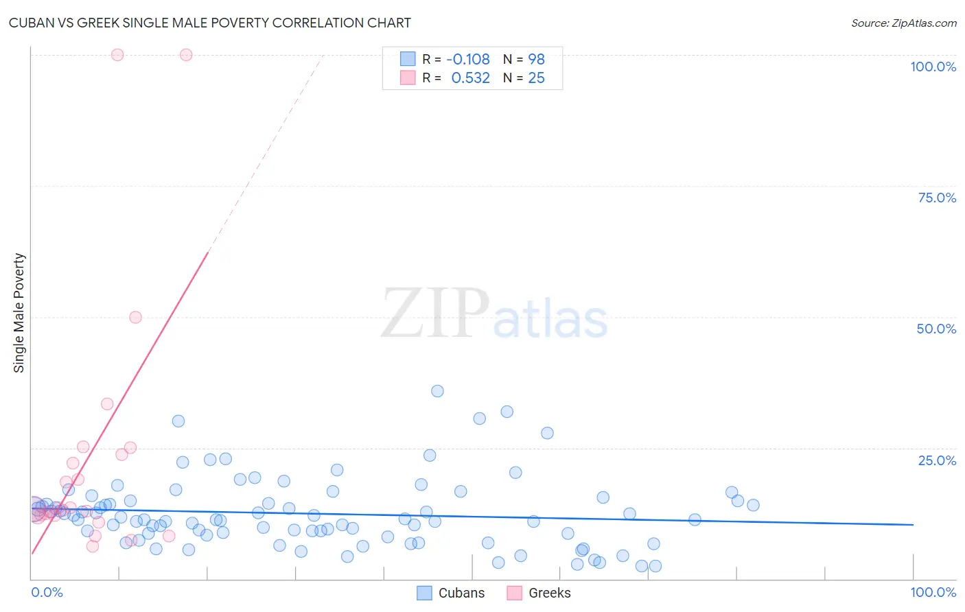 Cuban vs Greek Single Male Poverty