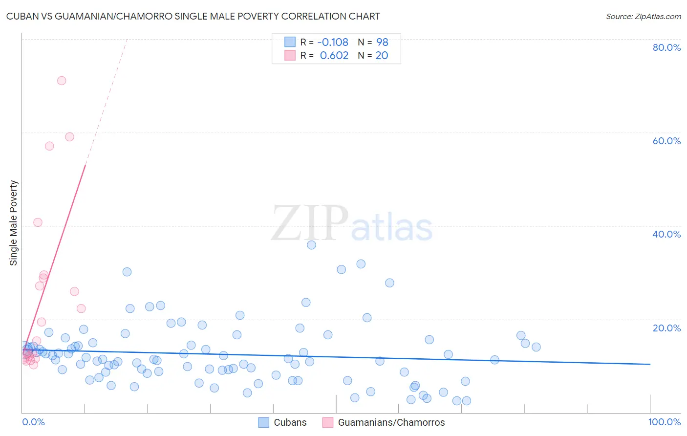 Cuban vs Guamanian/Chamorro Single Male Poverty