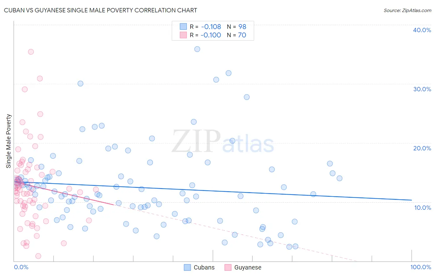 Cuban vs Guyanese Single Male Poverty