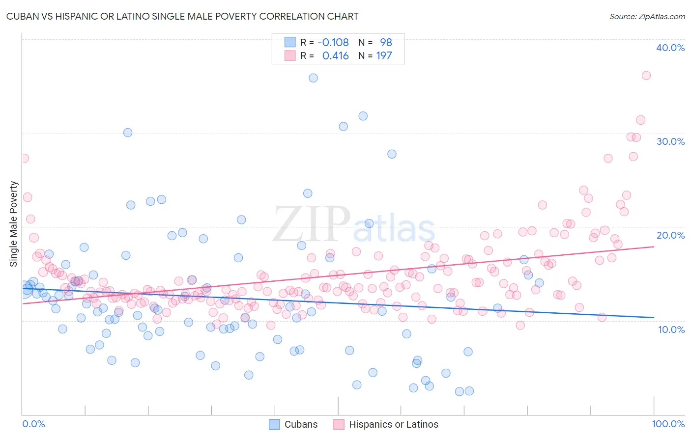 Cuban vs Hispanic or Latino Single Male Poverty