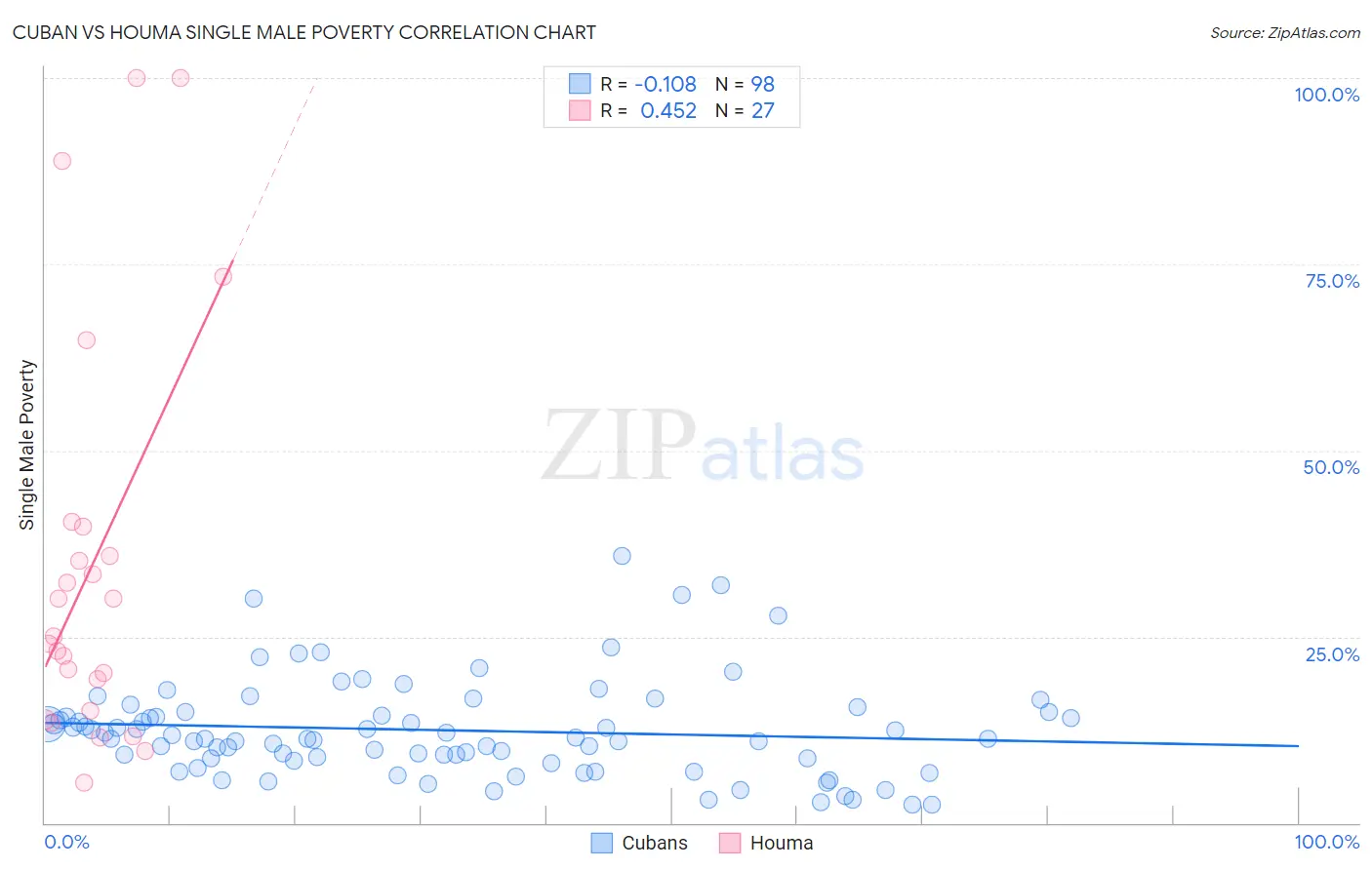 Cuban vs Houma Single Male Poverty
