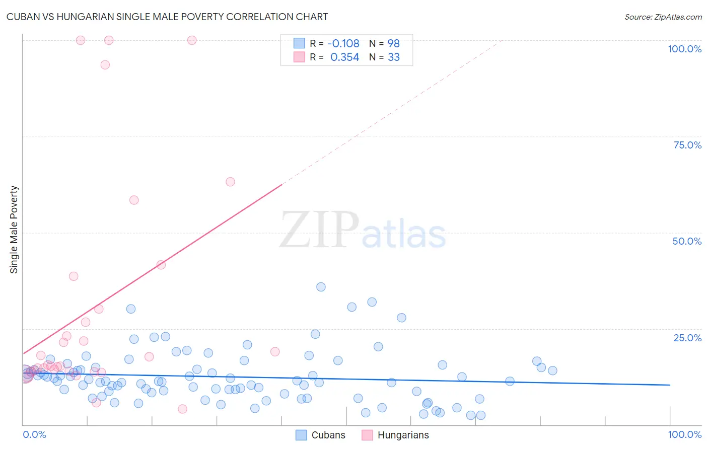 Cuban vs Hungarian Single Male Poverty