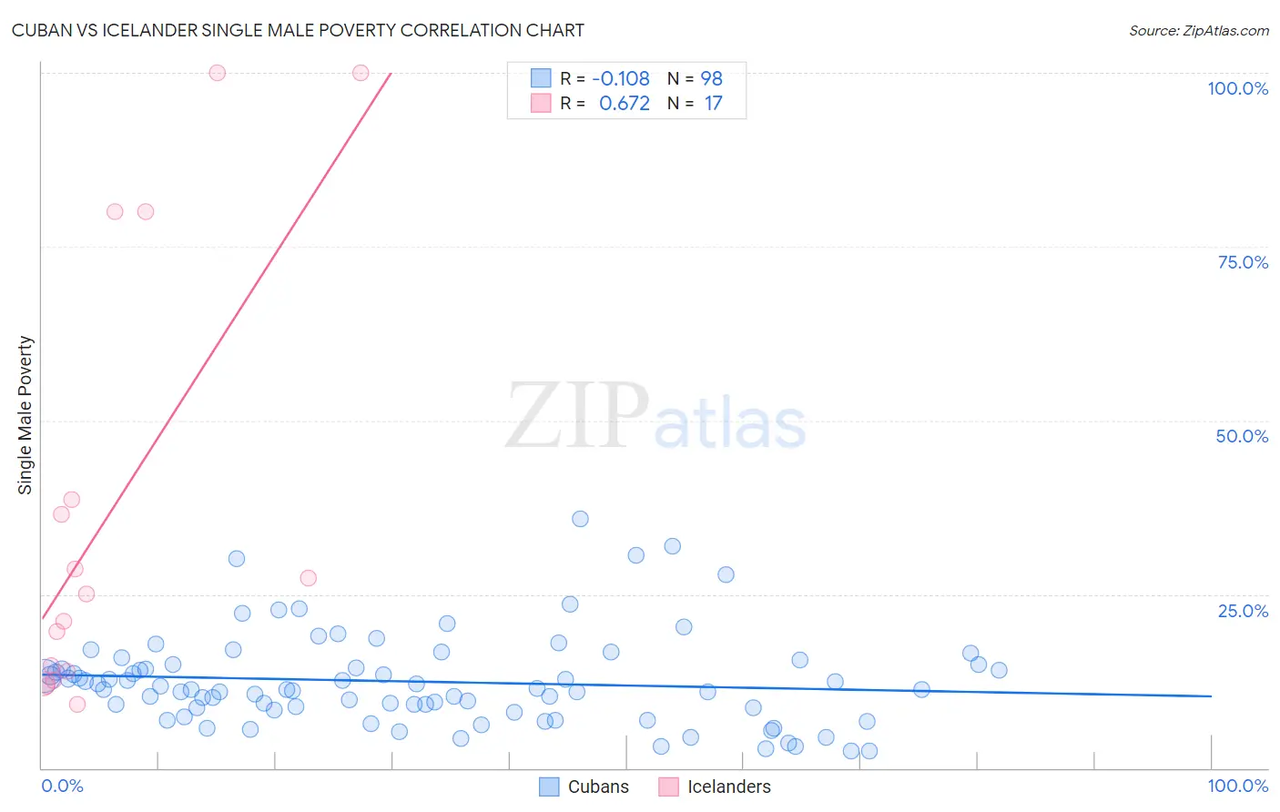 Cuban vs Icelander Single Male Poverty