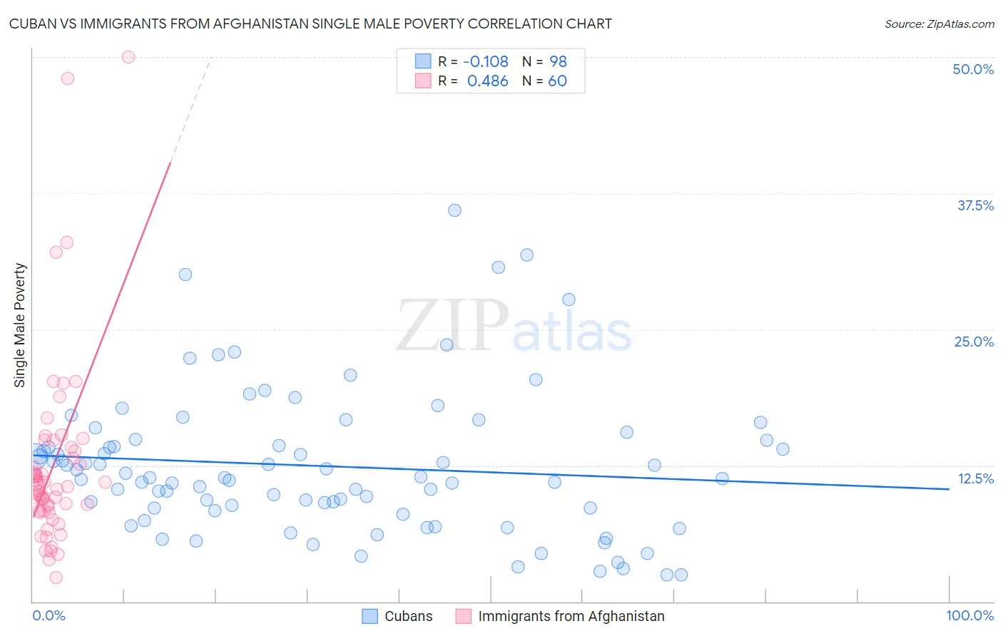 Cuban vs Immigrants from Afghanistan Single Male Poverty