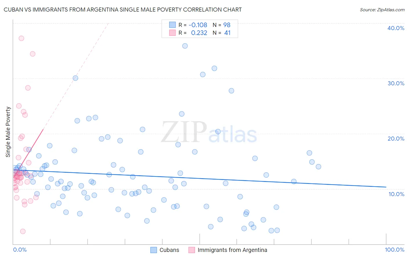 Cuban vs Immigrants from Argentina Single Male Poverty