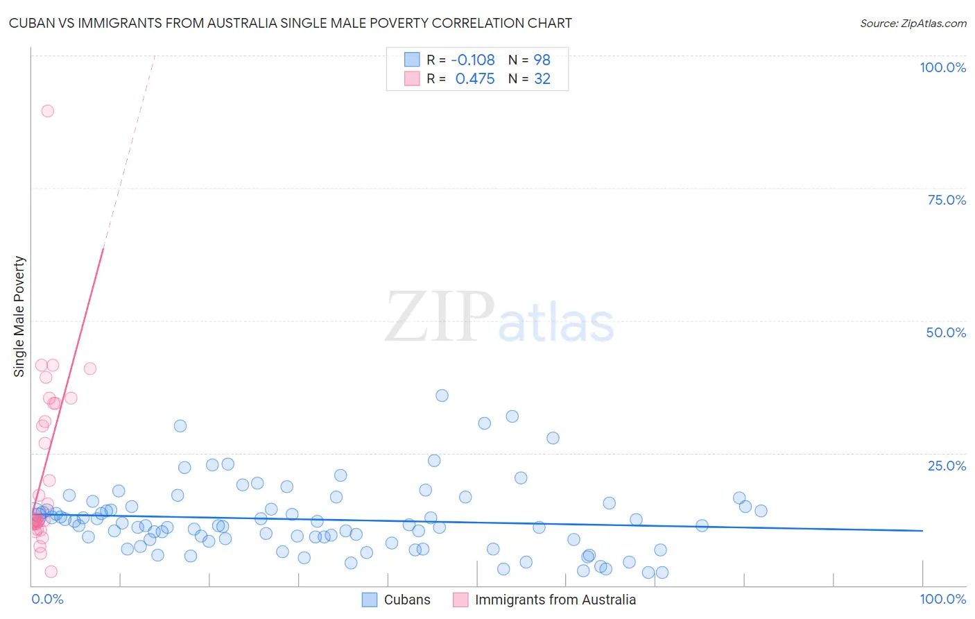 Cuban vs Immigrants from Australia Single Male Poverty