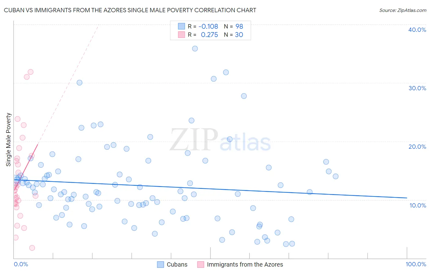 Cuban vs Immigrants from the Azores Single Male Poverty