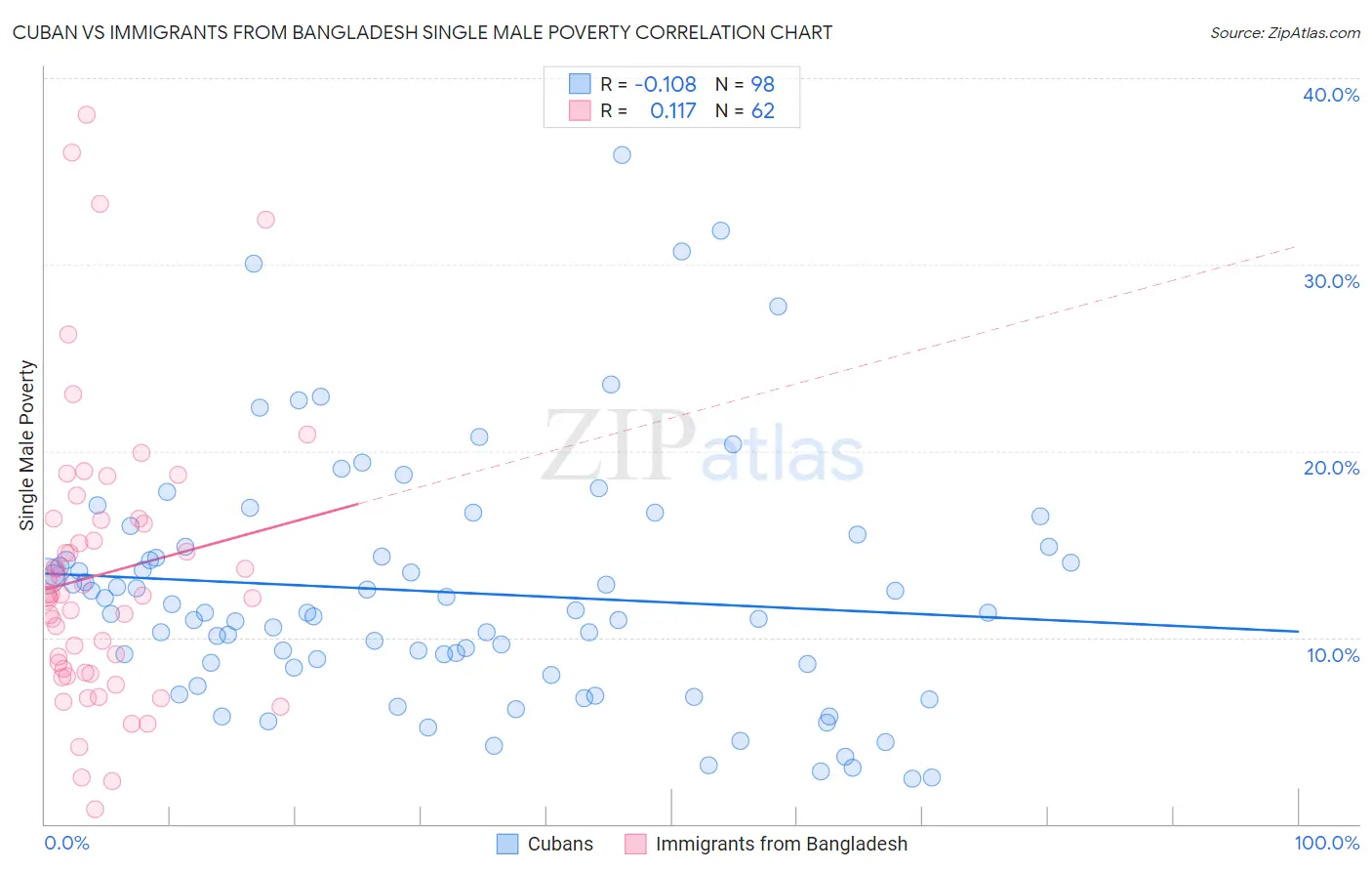 Cuban vs Immigrants from Bangladesh Single Male Poverty