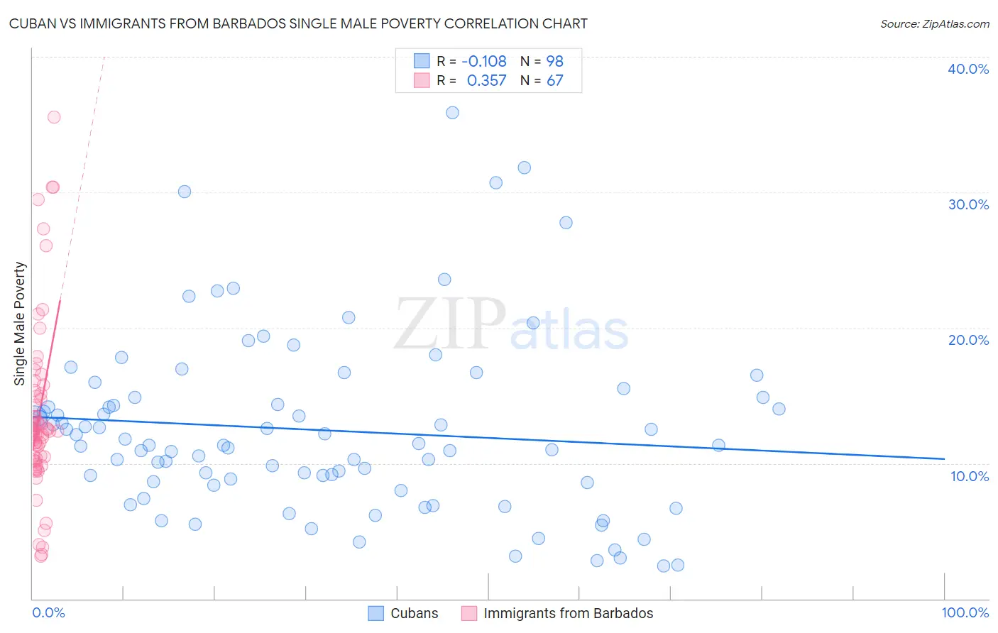 Cuban vs Immigrants from Barbados Single Male Poverty