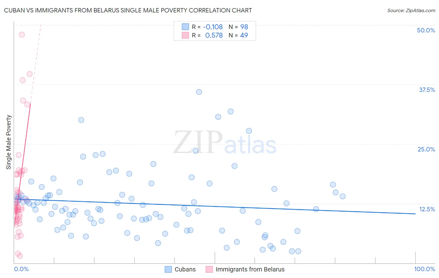 Cuban vs Immigrants from Belarus Single Male Poverty