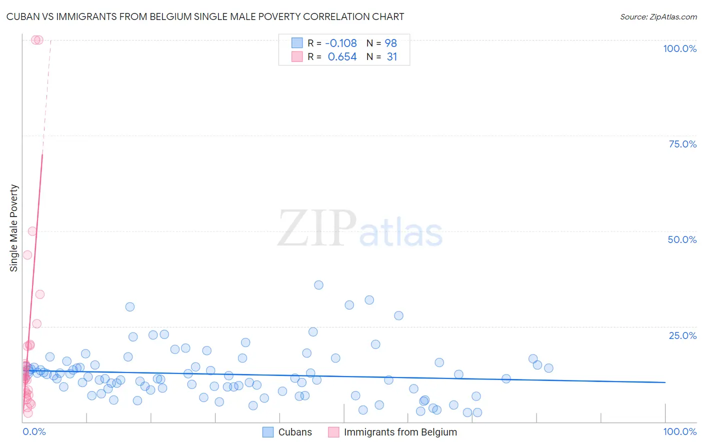 Cuban vs Immigrants from Belgium Single Male Poverty