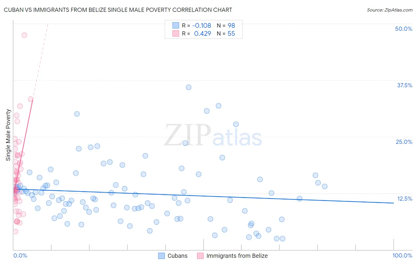 Cuban vs Immigrants from Belize Single Male Poverty