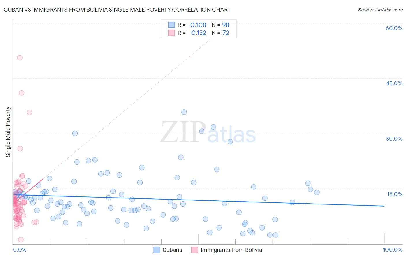 Cuban vs Immigrants from Bolivia Single Male Poverty