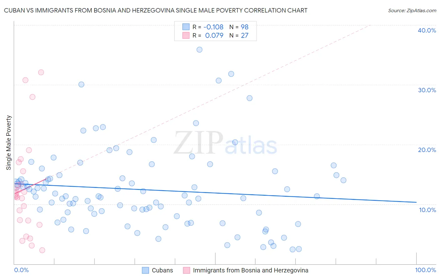 Cuban vs Immigrants from Bosnia and Herzegovina Single Male Poverty