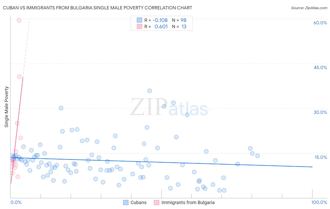 Cuban vs Immigrants from Bulgaria Single Male Poverty