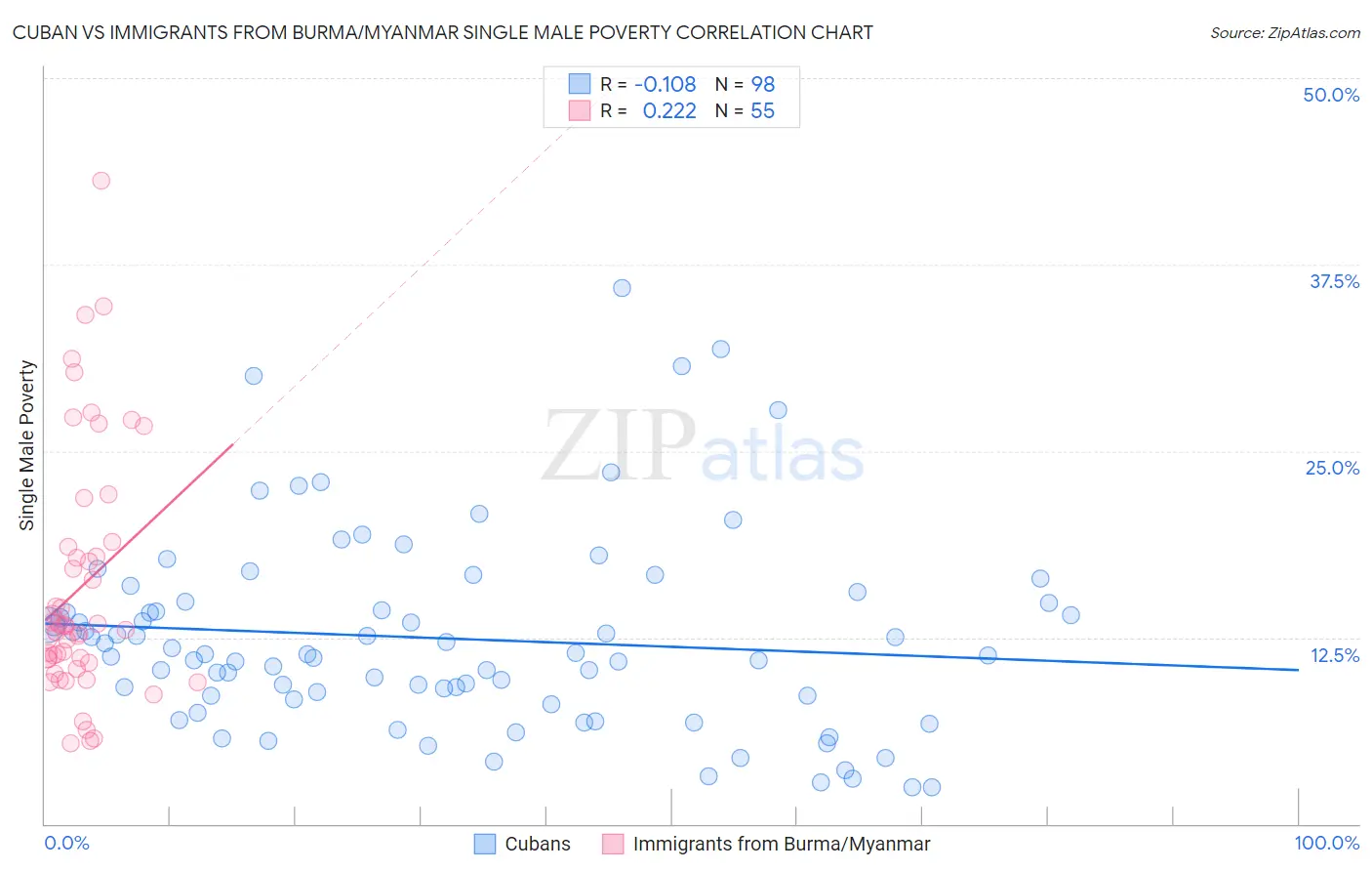 Cuban vs Immigrants from Burma/Myanmar Single Male Poverty