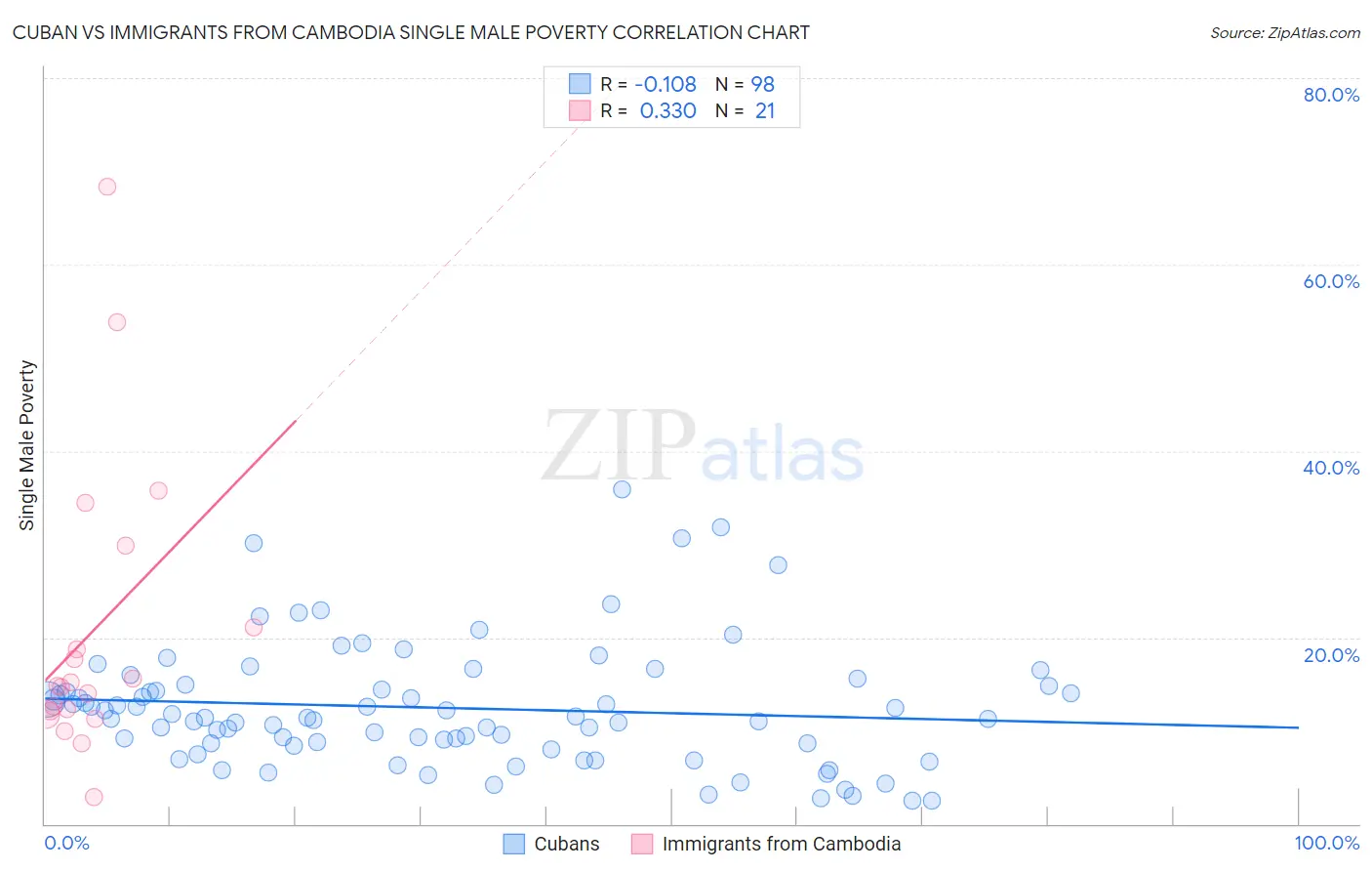 Cuban vs Immigrants from Cambodia Single Male Poverty