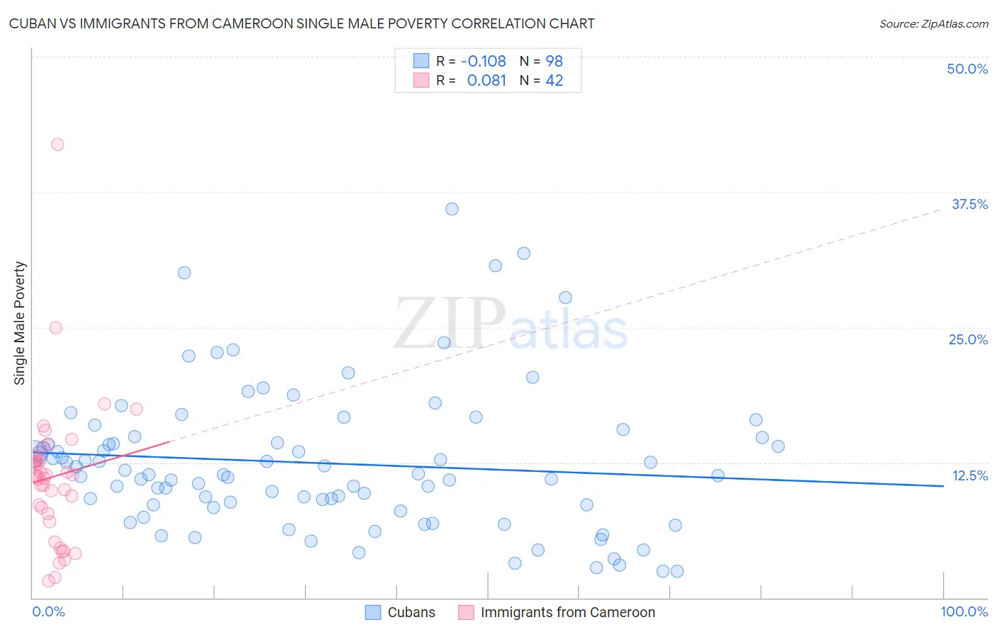Cuban vs Immigrants from Cameroon Single Male Poverty