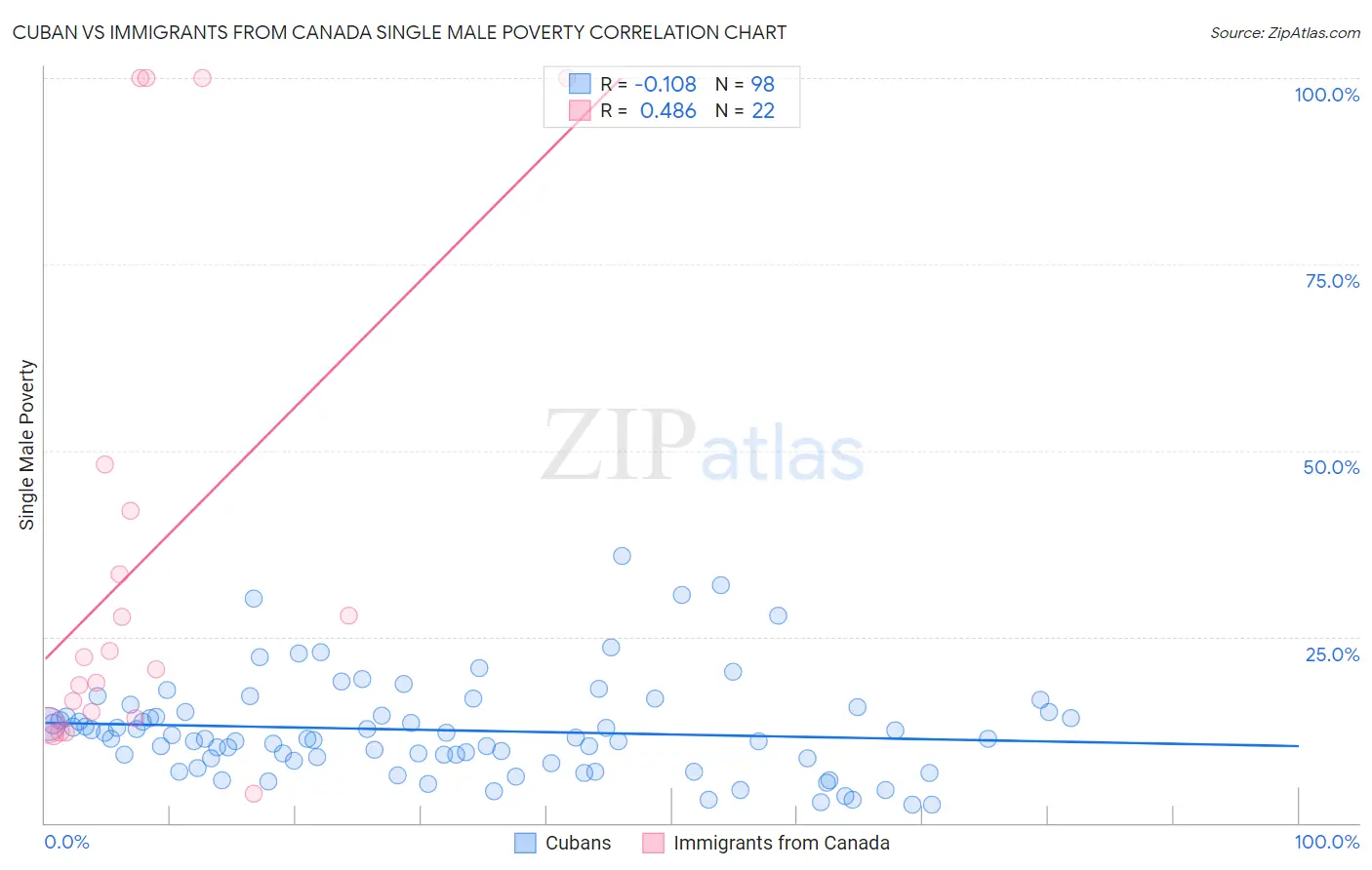 Cuban vs Immigrants from Canada Single Male Poverty