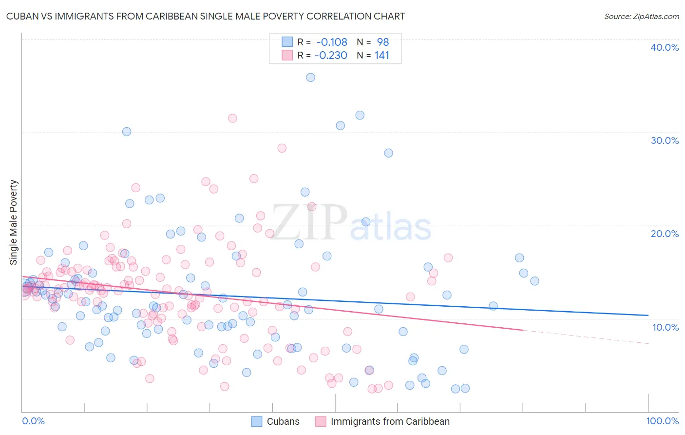 Cuban vs Immigrants from Caribbean Single Male Poverty
