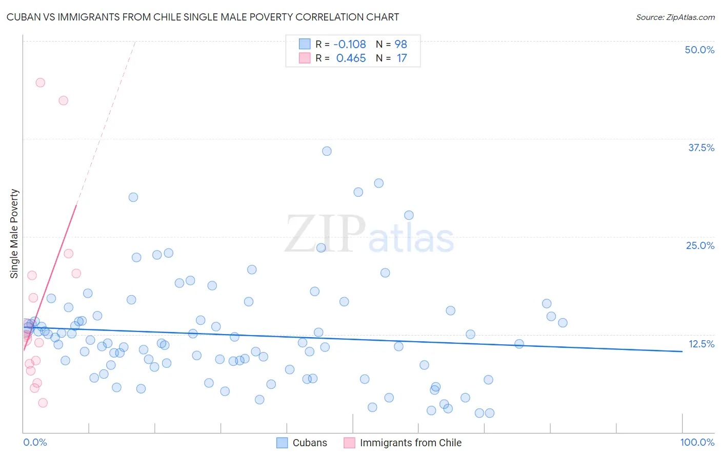 Cuban vs Immigrants from Chile Single Male Poverty