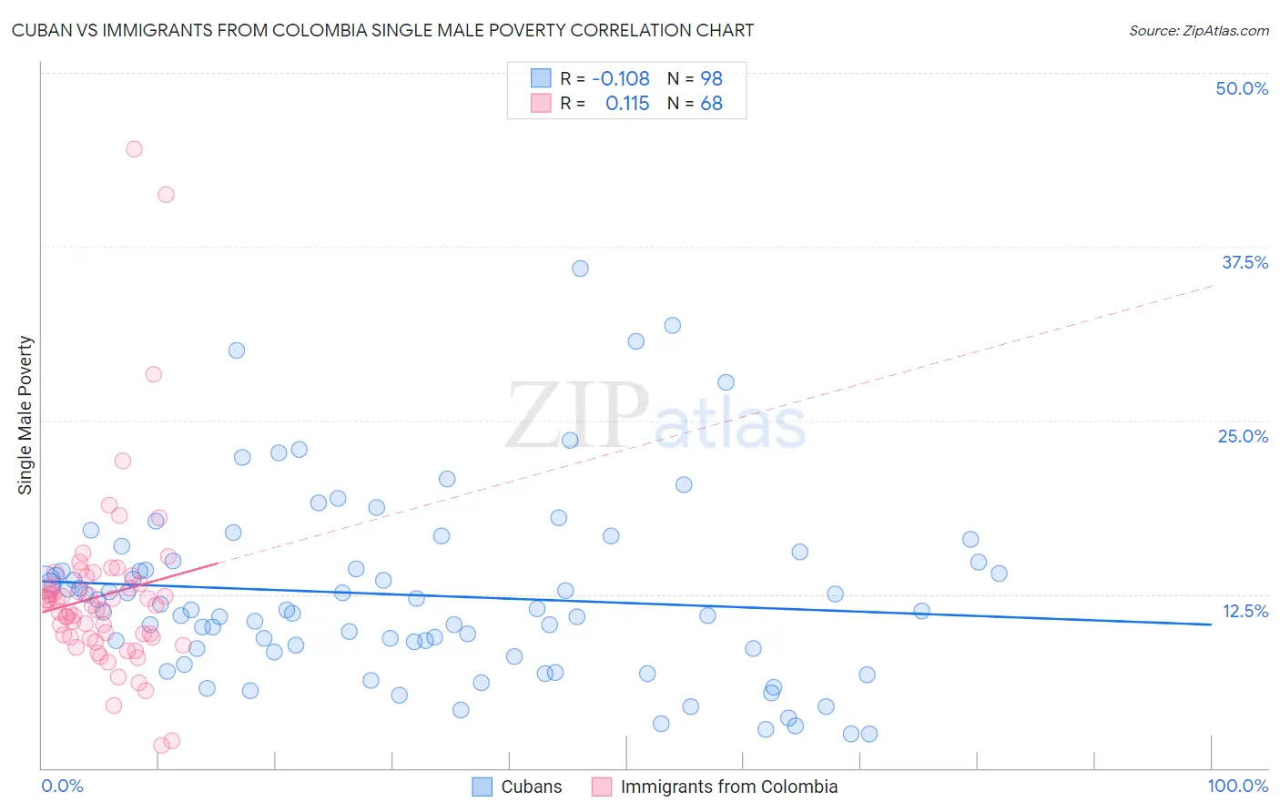 Cuban vs Immigrants from Colombia Single Male Poverty