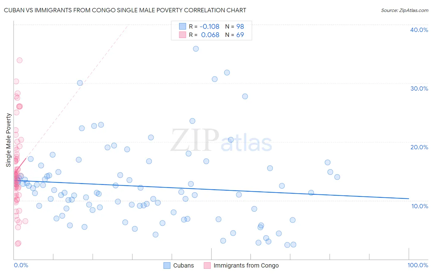 Cuban vs Immigrants from Congo Single Male Poverty