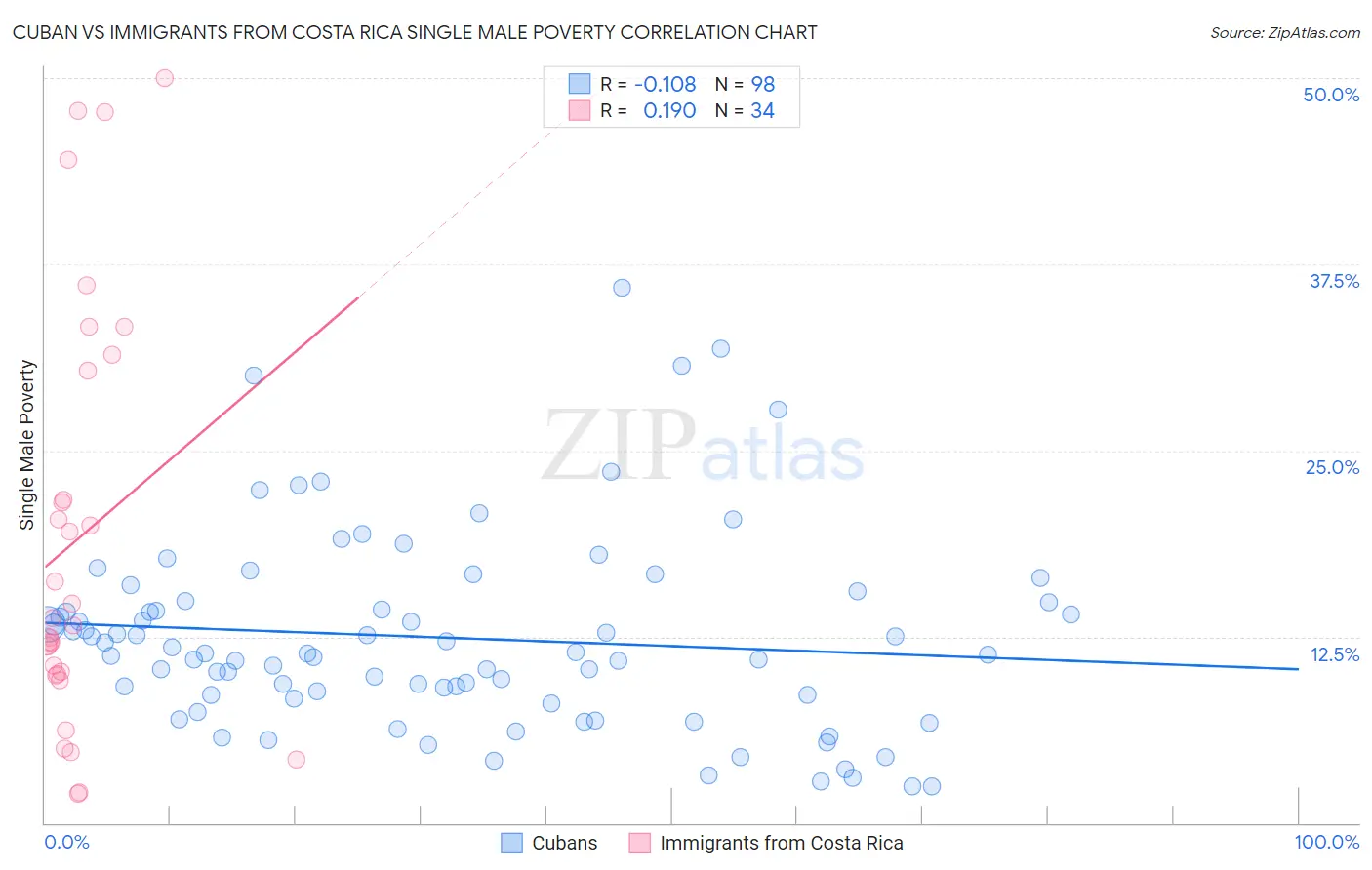 Cuban vs Immigrants from Costa Rica Single Male Poverty