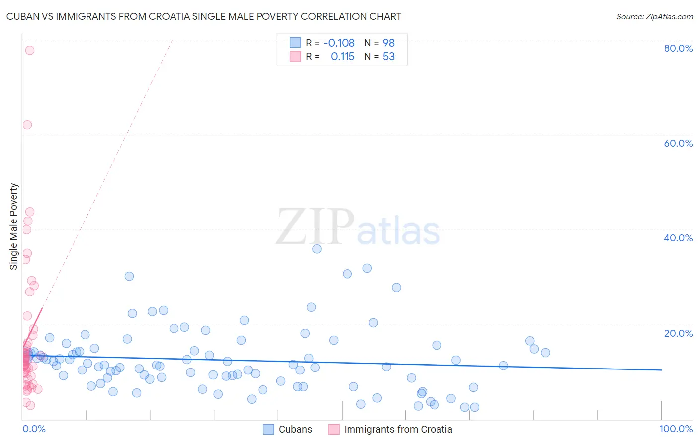 Cuban vs Immigrants from Croatia Single Male Poverty