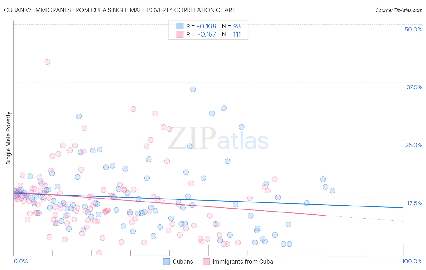 Cuban vs Immigrants from Cuba Single Male Poverty