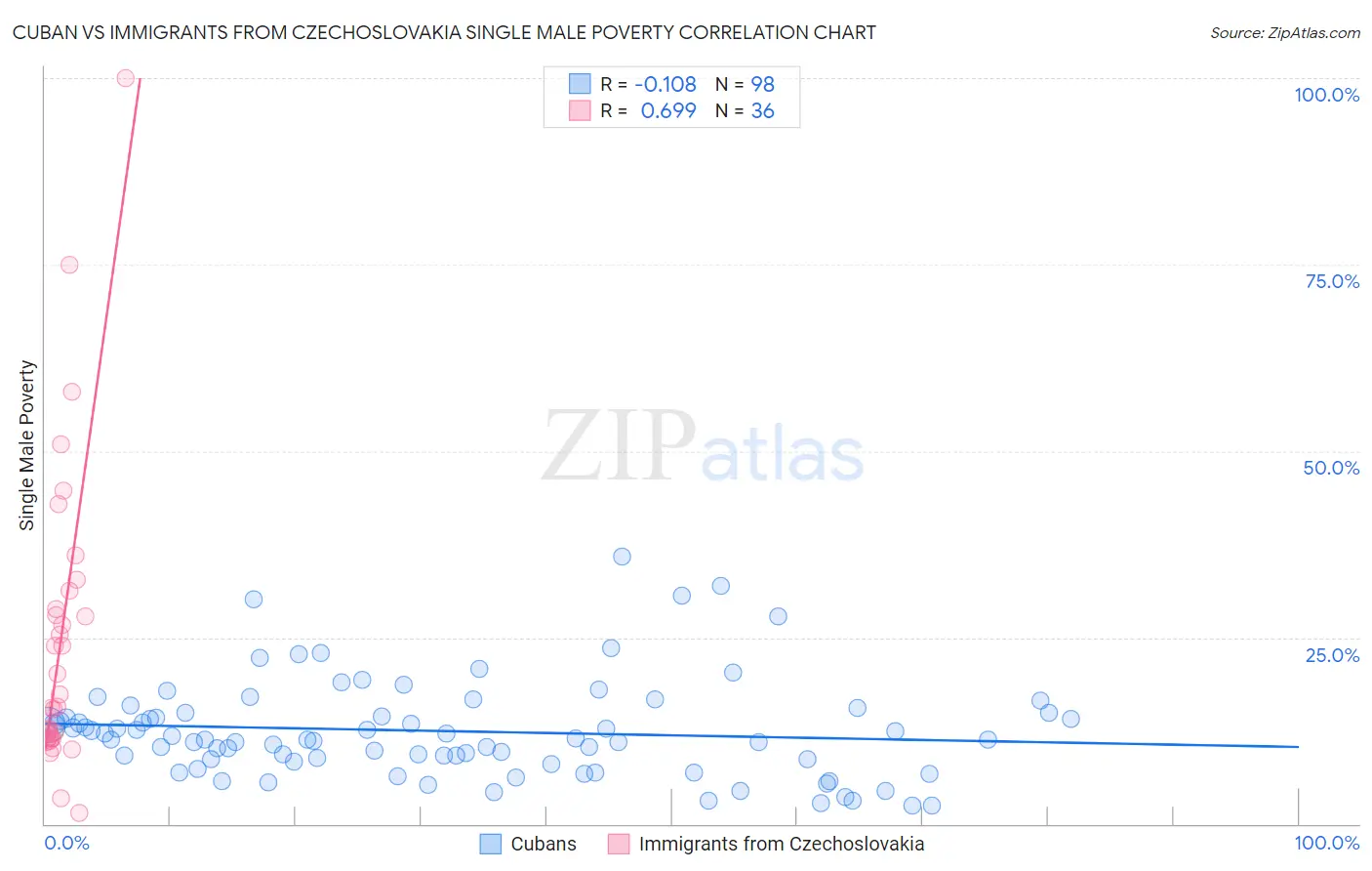 Cuban vs Immigrants from Czechoslovakia Single Male Poverty