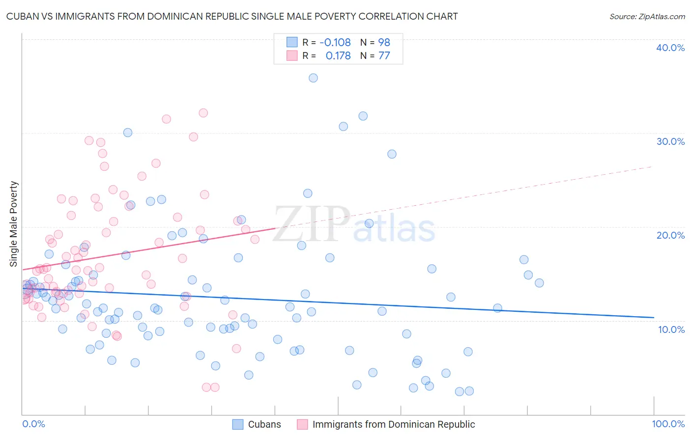 Cuban vs Immigrants from Dominican Republic Single Male Poverty