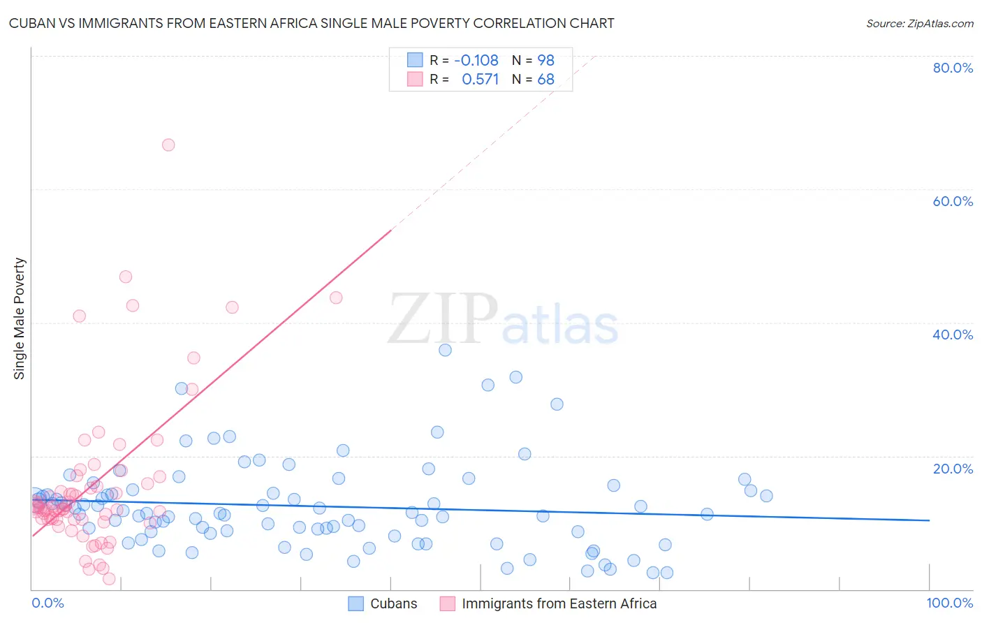 Cuban vs Immigrants from Eastern Africa Single Male Poverty