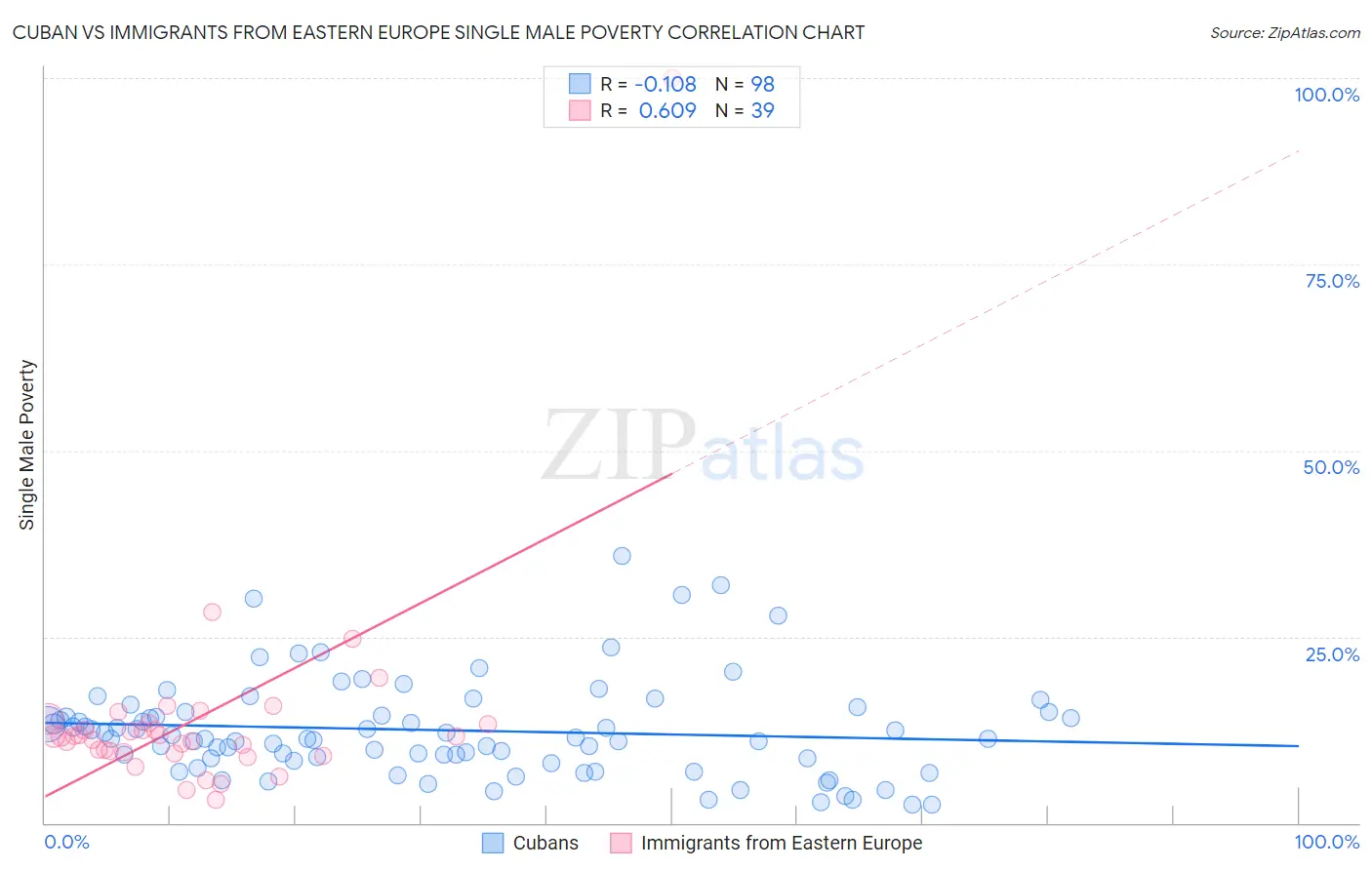 Cuban vs Immigrants from Eastern Europe Single Male Poverty