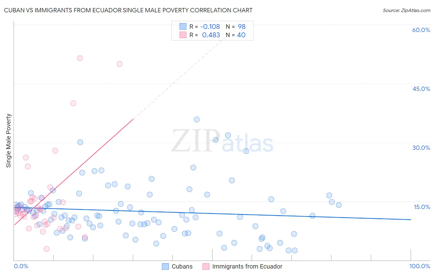 Cuban vs Immigrants from Ecuador Single Male Poverty