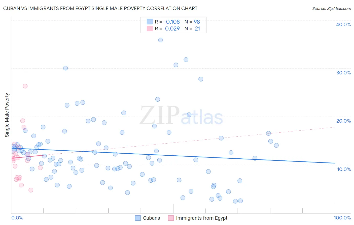 Cuban vs Immigrants from Egypt Single Male Poverty