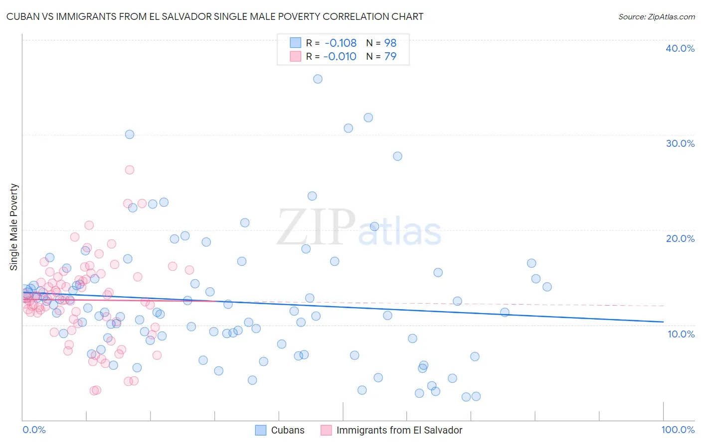 Cuban vs Immigrants from El Salvador Single Male Poverty