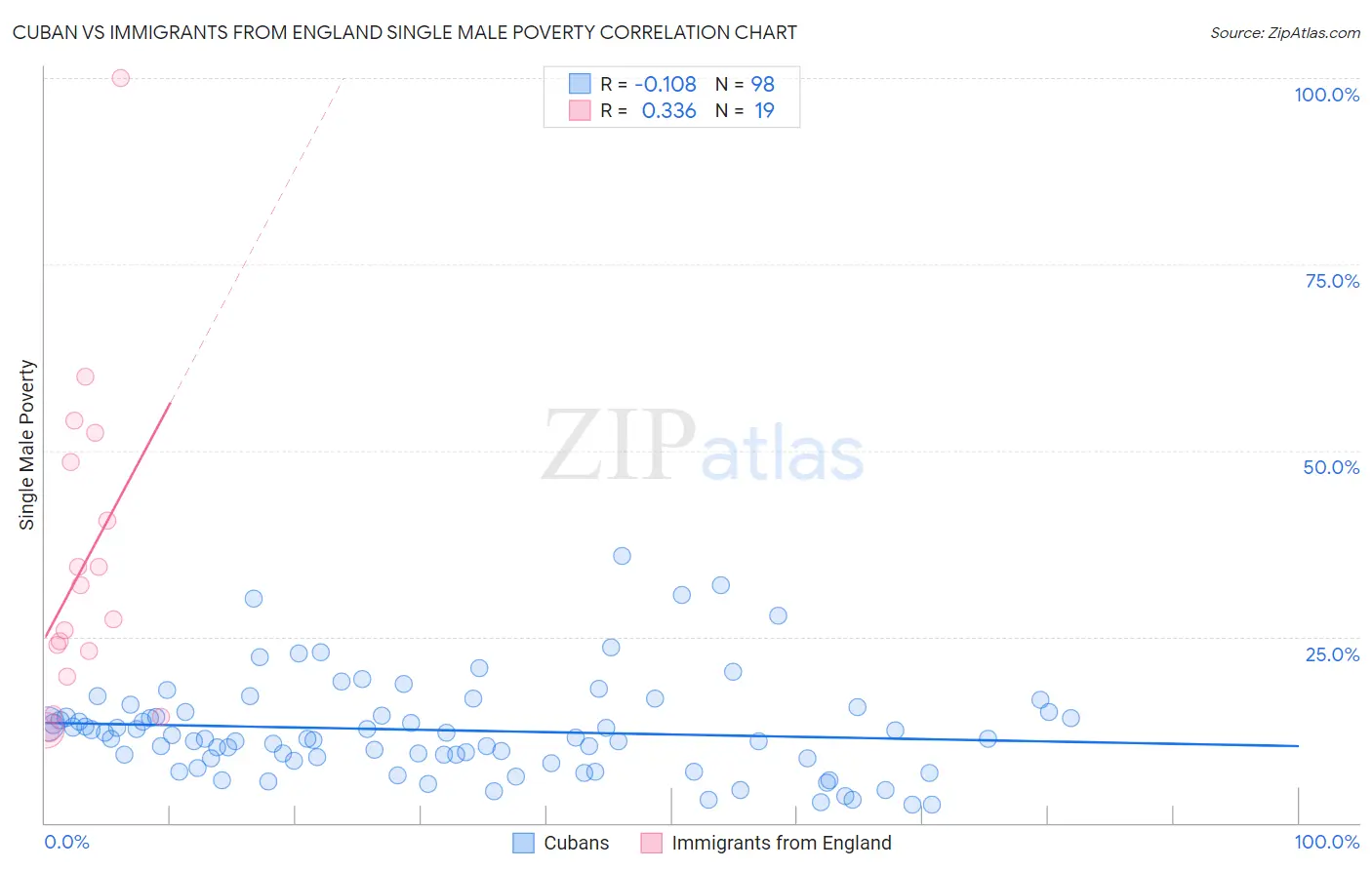 Cuban vs Immigrants from England Single Male Poverty