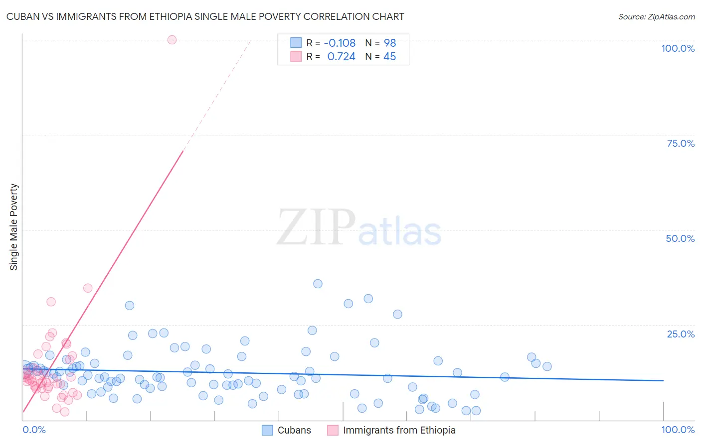 Cuban vs Immigrants from Ethiopia Single Male Poverty